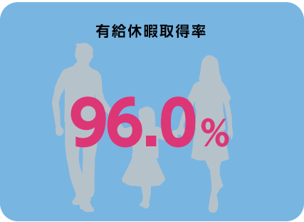 有給休暇取得率 96.0%