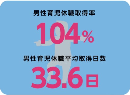 男性育児休職取得率 104% 男性育児休職平均取得日数 33.6日